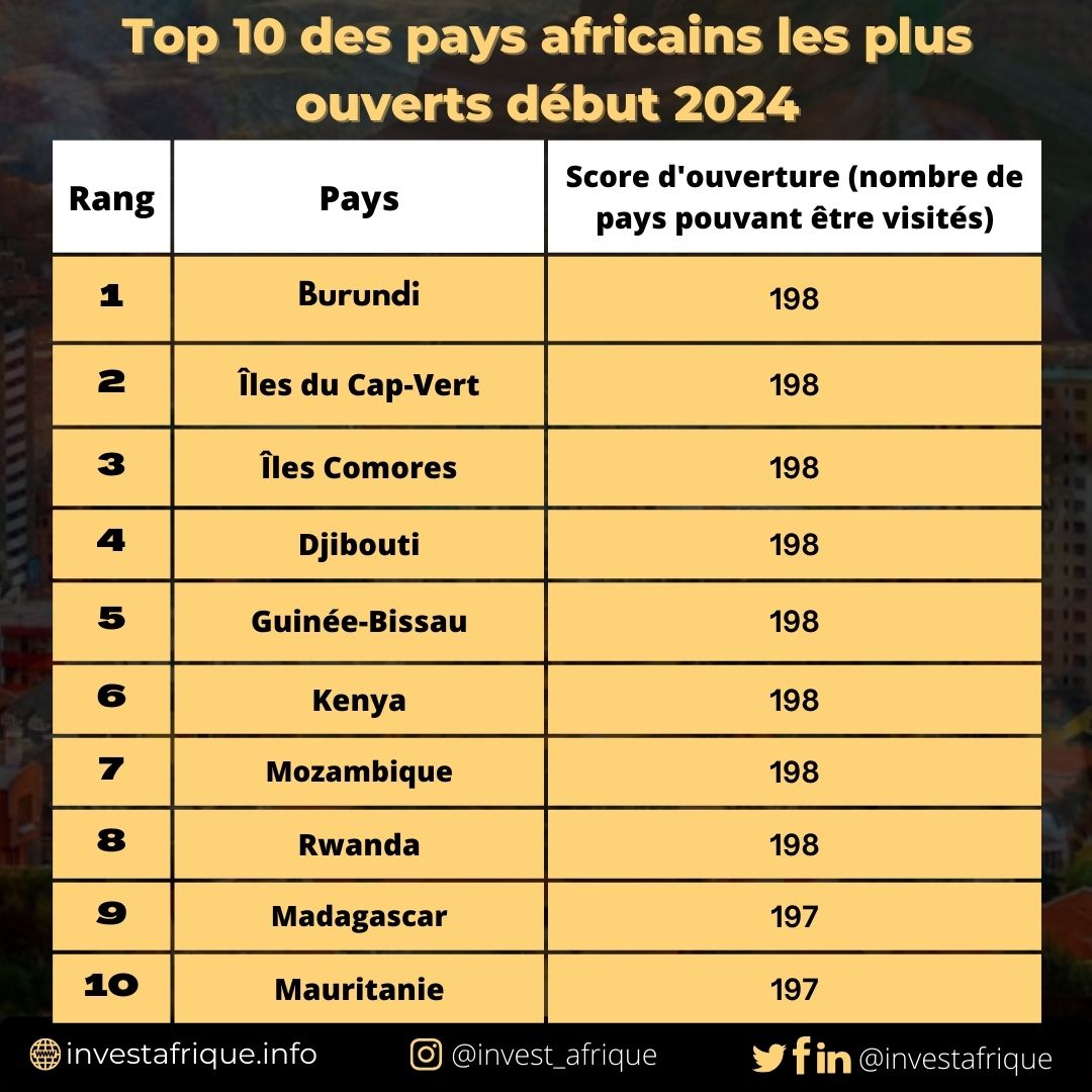 Top 10 des pays africains les plus ouverts début 2024 Invest Afrique