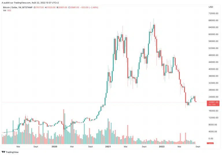 BTCUSD courbe