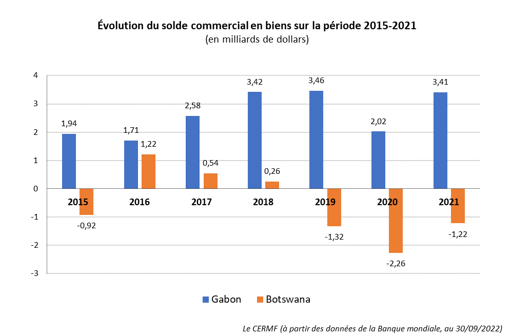 Gabon balance commerciale