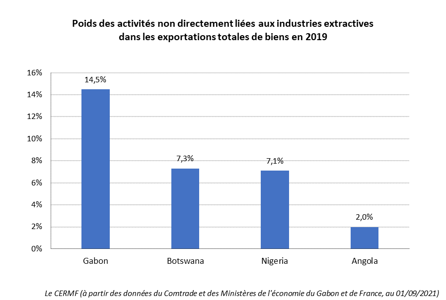 exportations Gabon