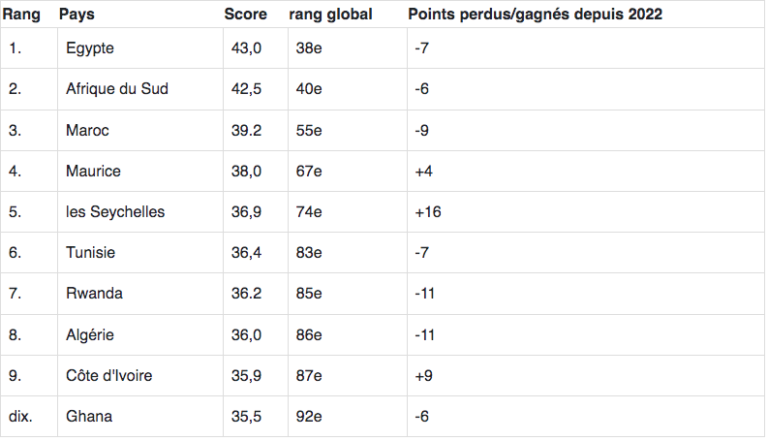 Top 10 des pays les plus puissants d’Afrique 2023 – Invest Afrique