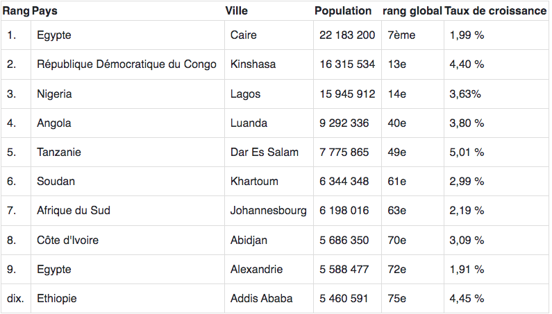 Le top des 10 villes les plus peuplées d'Afrique en 2023