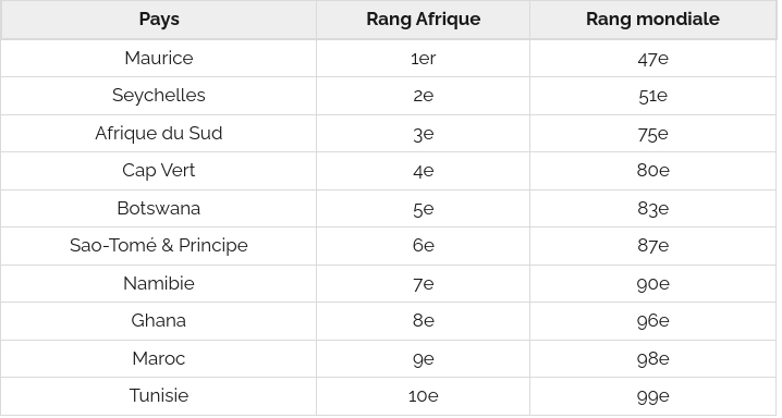 Voici les 10 pays les plus prosperes dAfrique selon Legatum Institute Le360 Afrique