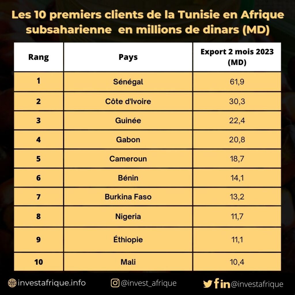 Les 10 premiers clients de la Tunisie en Afrique subsaharienne (2 mois 2023) en millions de dinars (MD)