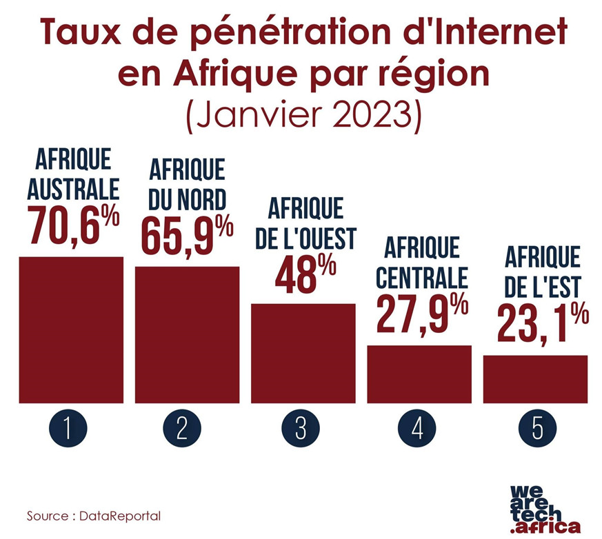 Taux de pénétration d'Internet en Afrique par région en Janvier 2023