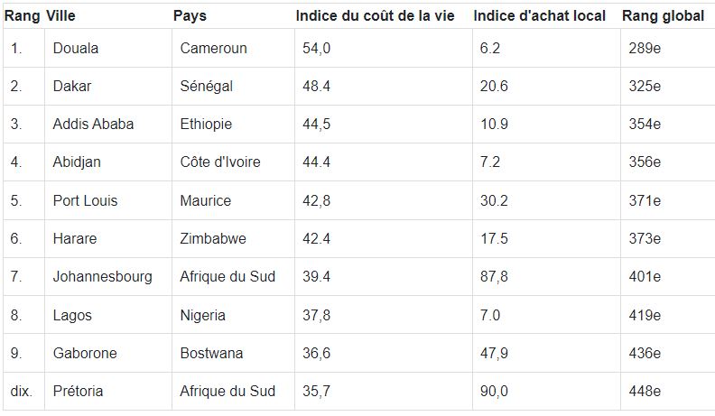 10 villes africaines avec le coût de la vie le plus élevé