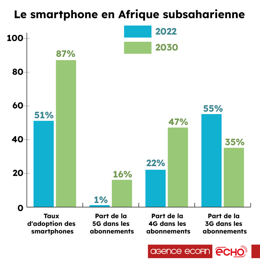 Le smartphone en Afrique Subsaharienne