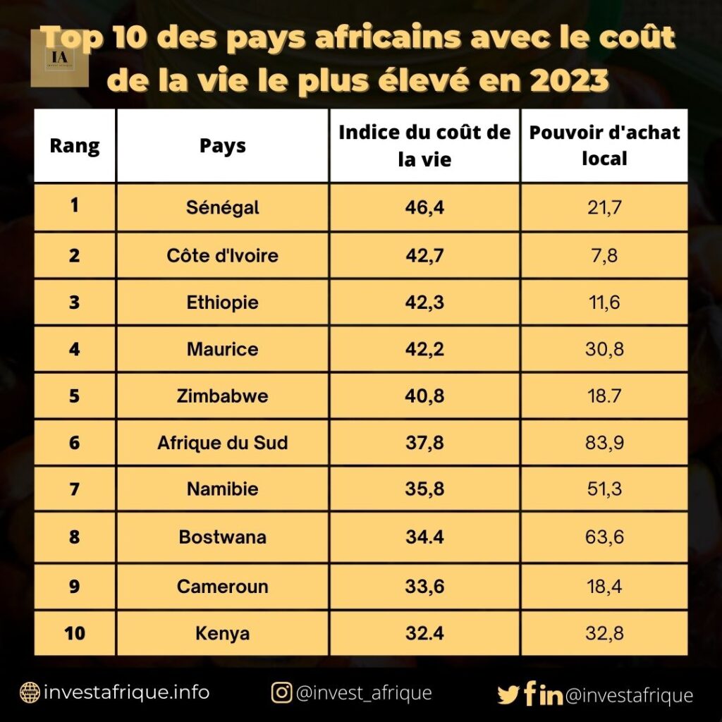 Top 10 des pays africains avec le coût de la vie le plus élevé en 2023