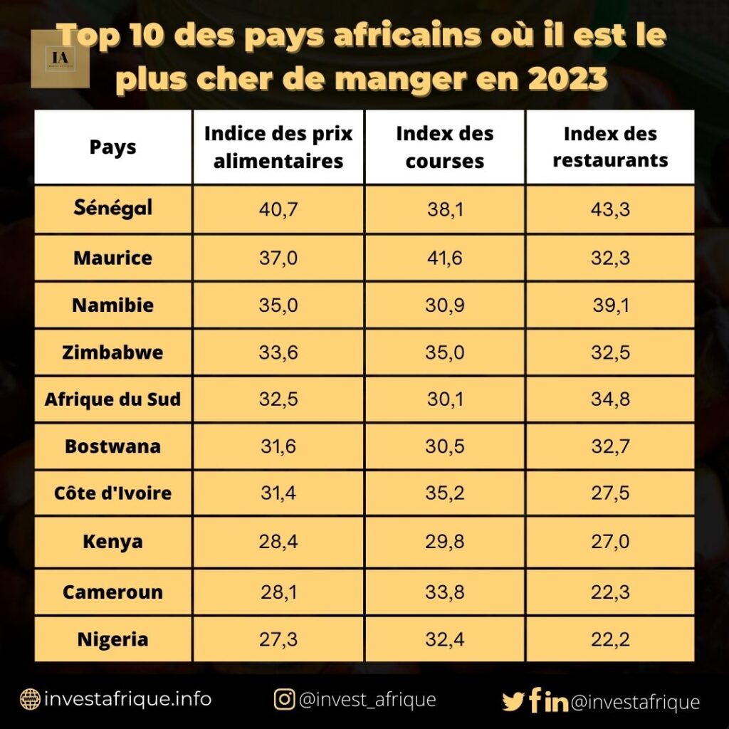 Top 10 des pays africains où il est le plus cher de manger