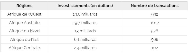 Investissements et transactions réalisés en Afrique entre janvier 2002 et juin 2022