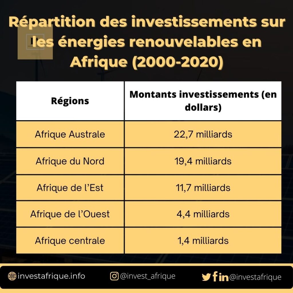 Répartition des investissements sur les énergies renouvelables en Afrique (2000-2020)