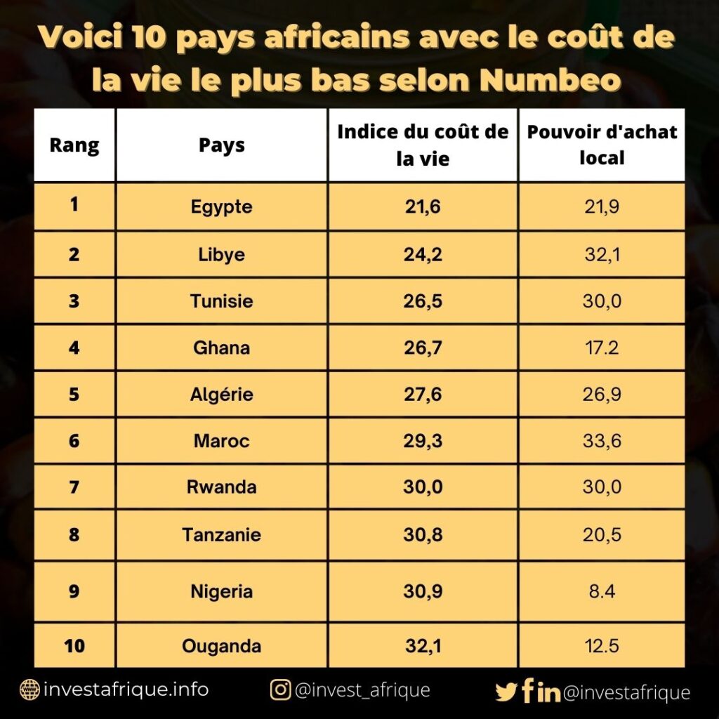 Voici 10 pays africains avec le coût de la vie le plus bas selon Numbeo