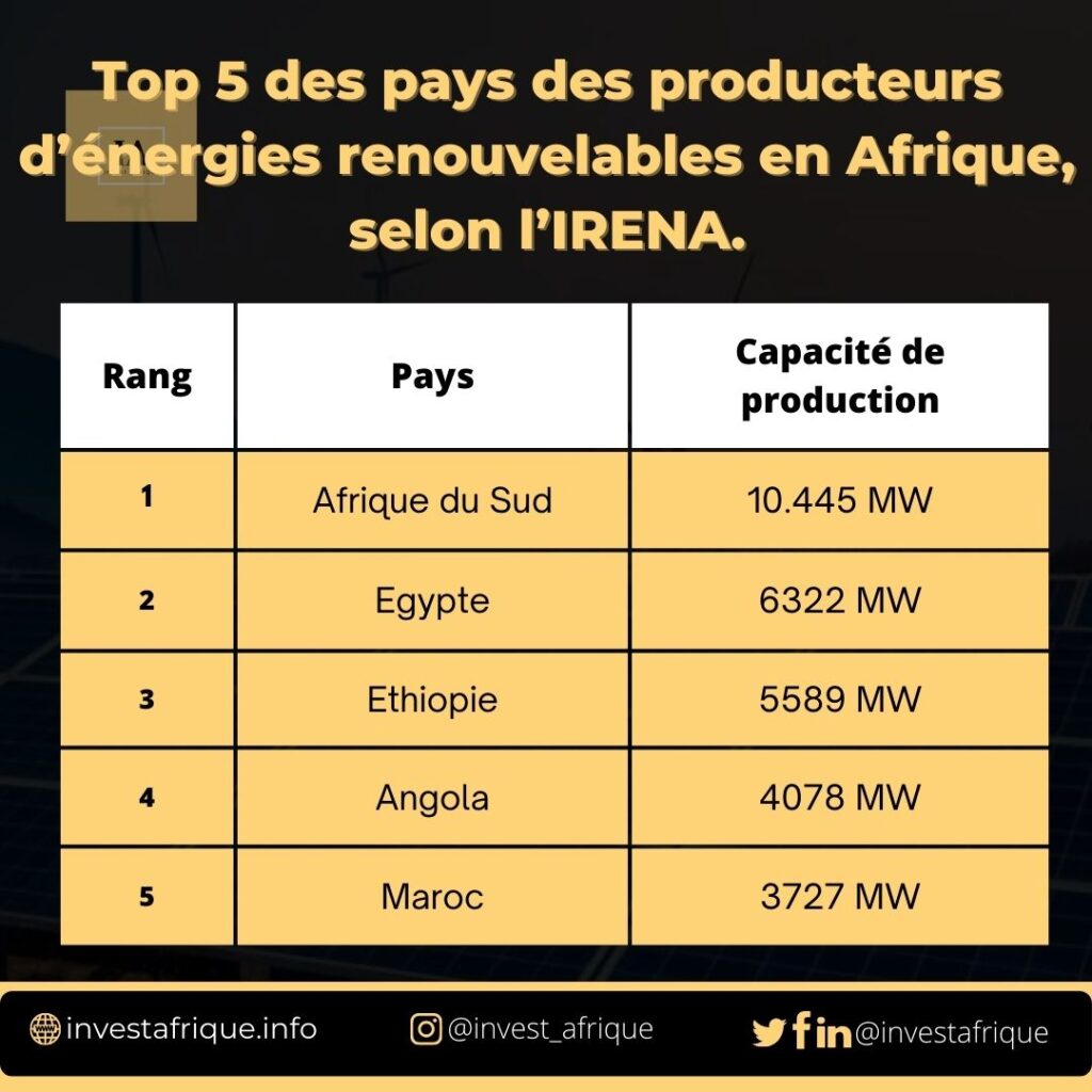 Top 5 des pays des producteurs d’énergies renouvelables en Afrique, selon l’IRENA