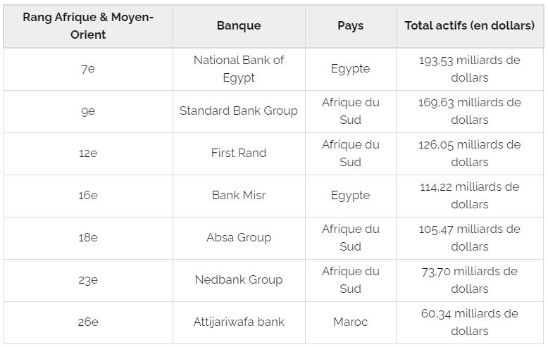 Classement des 7 plus grandes banques d’Afrique de S&P Global
