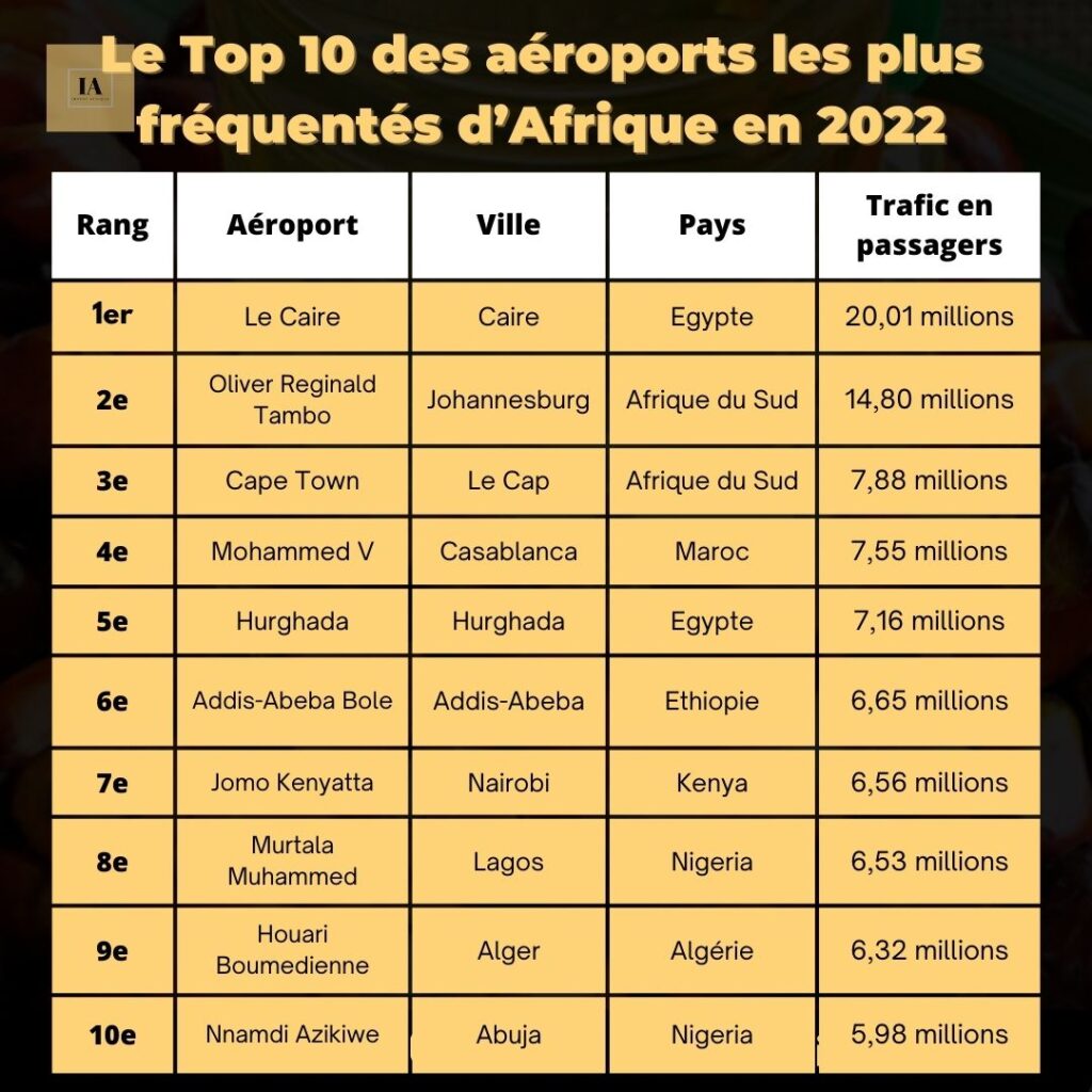 Le Top 10 des aéroports les plus fréquentés d’Afrique en 2022