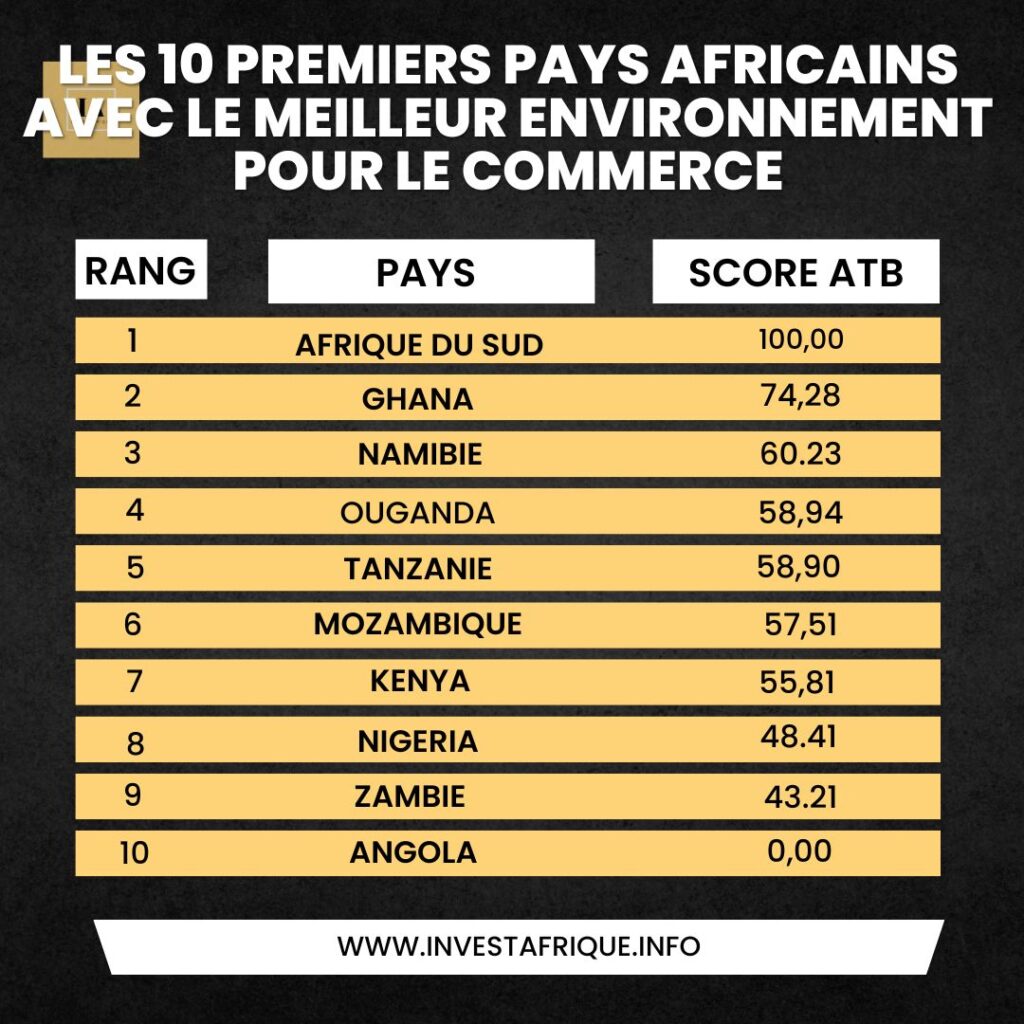 Top 10 premiers pays africains avec le meilleur environnement pour le commerce