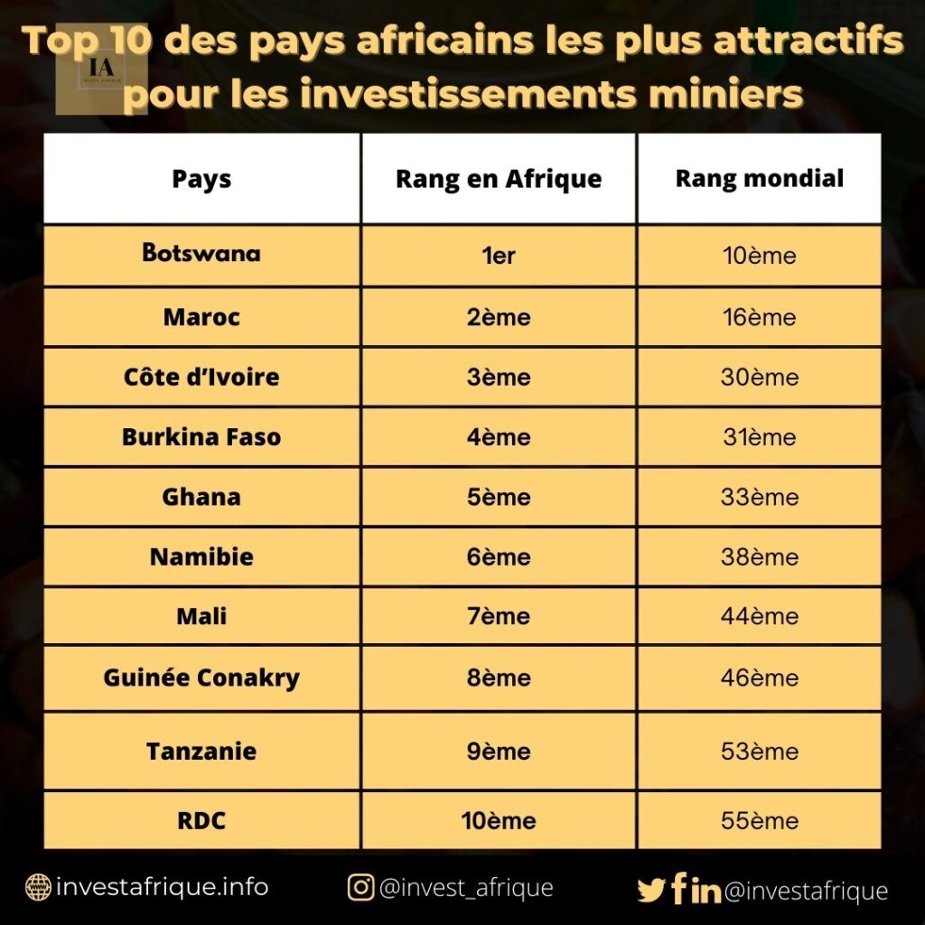 Top 10 des pays africains les plus attractifs pour les investissements miniers