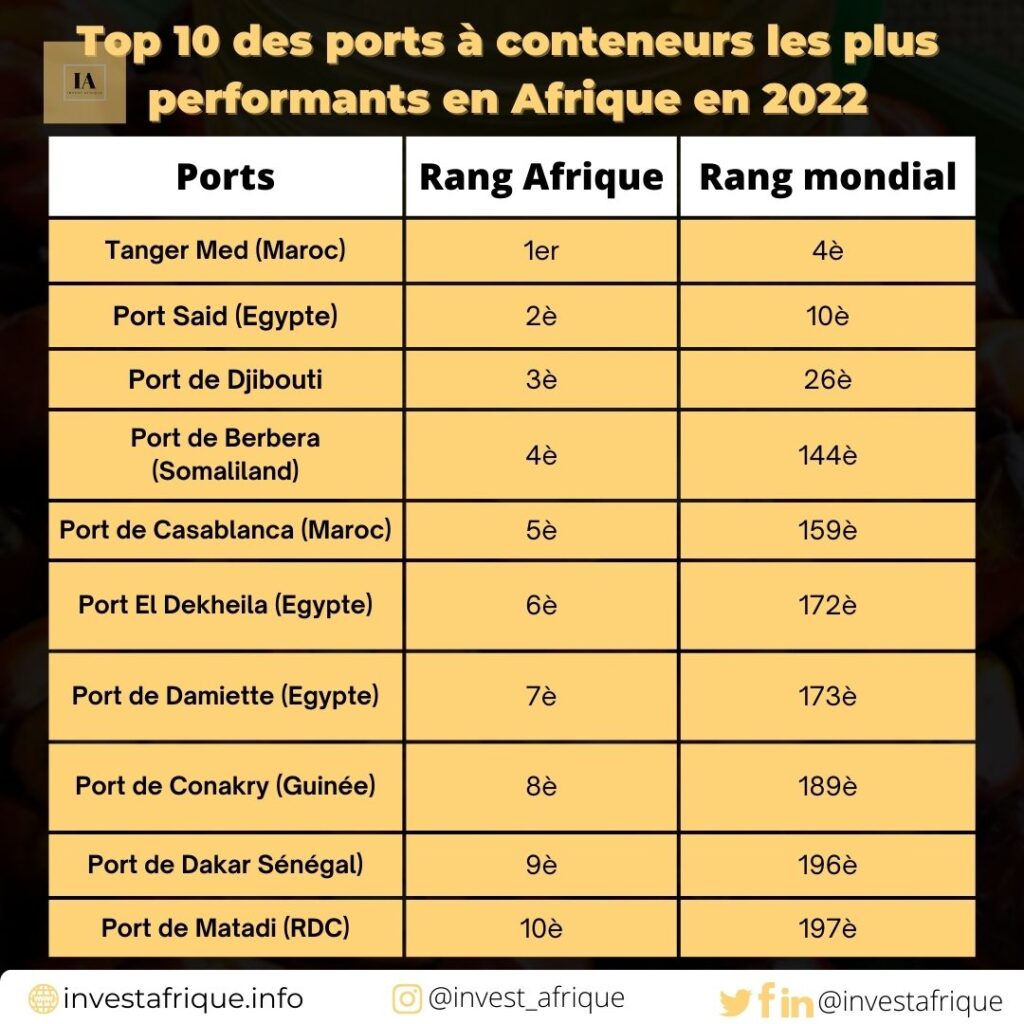 Top 10 des ports à conteneurs les plus performants en Afrique en 2022