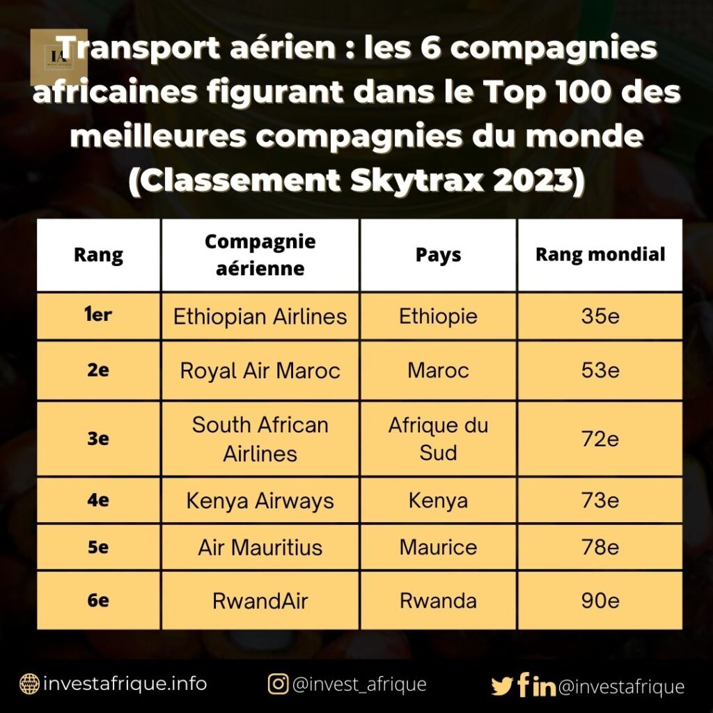 Transport aérien : les 6 compagnies africaines figurant dans le Top 100 des meilleures compagnies du monde (Classement Skytrax 2023)