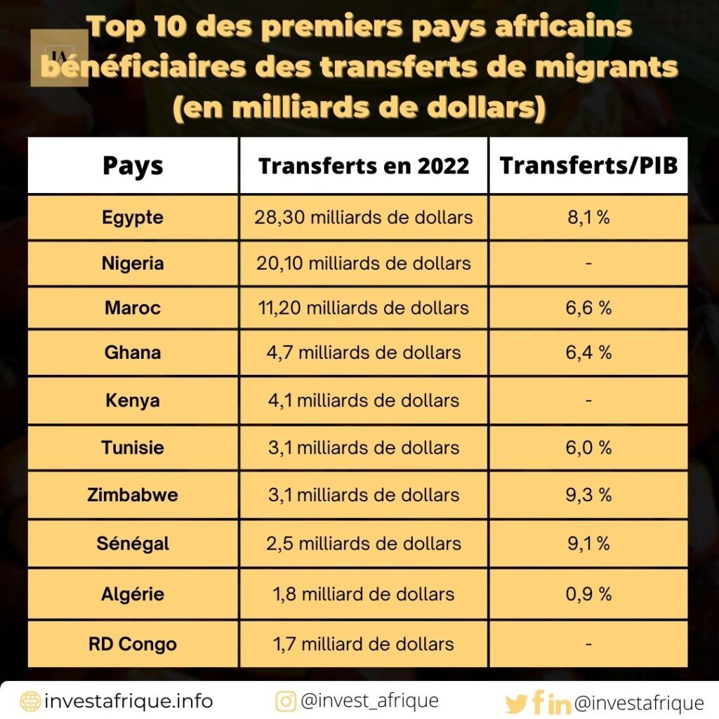 Top 10 des premiers pays africains bénéficiaires des transferts de migrants