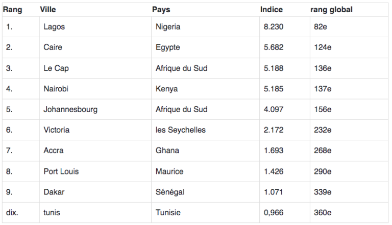 Top 10 Des Meilleures Villes Africaines Pour Les Startups Invest Afrique 