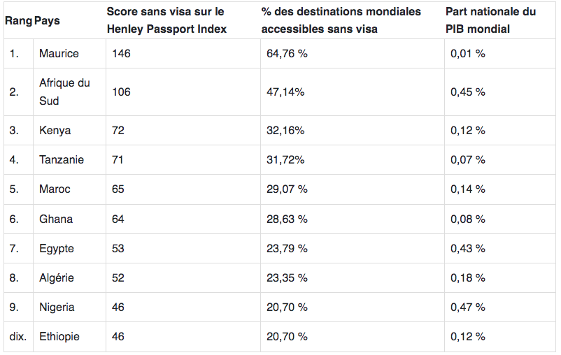 Top 10 des pays africains avec la mobilité économique la plus élevée basée sur les voyages sans visa en 2023