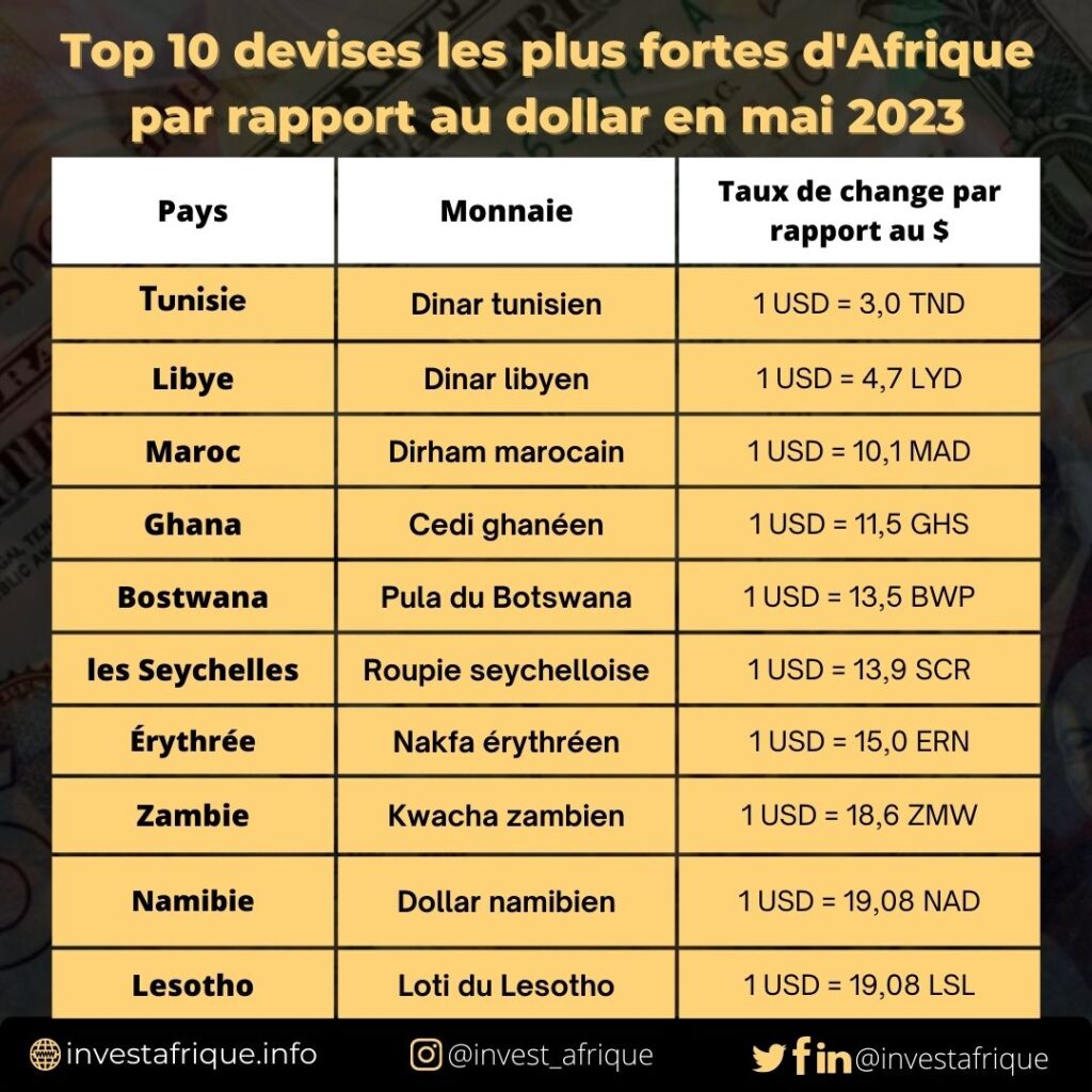 Business Insider Africa présente le top 10 des pays africains avec les taux de change les plus forts.