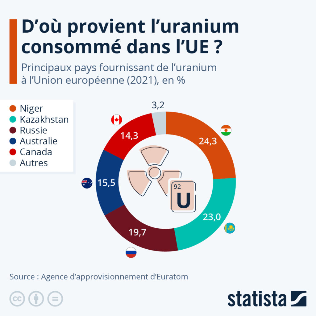 uranium niger