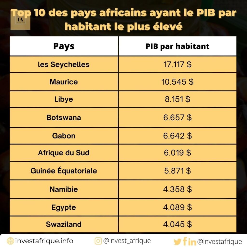 Top 10 des pays africains ayant le PIB par habitant le plus élevé