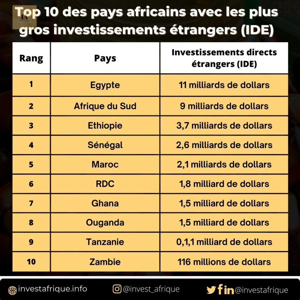 Top 10 des pays africains avec les plus gros investissements étrangers