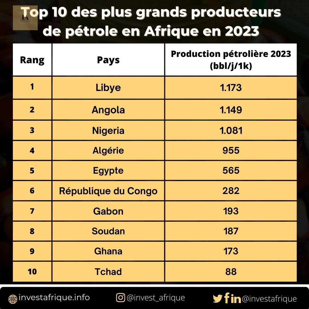 Top Des Plus Grands Producteurs De P Trole En Afrique En