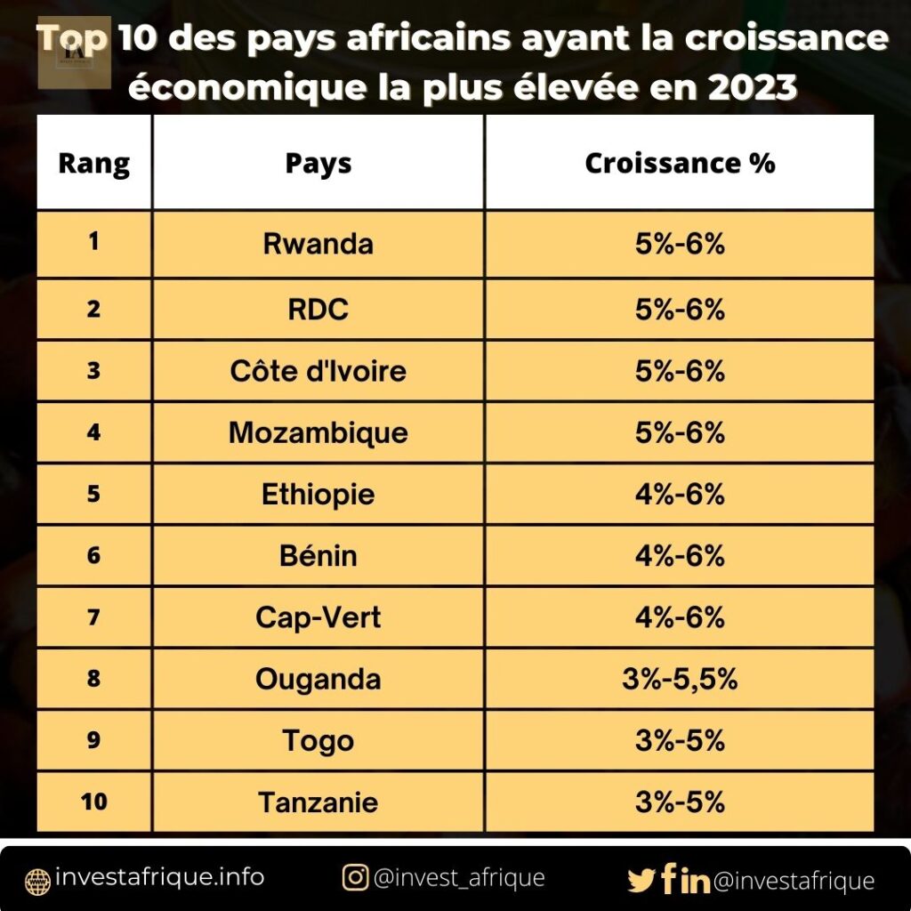 Top 10 des pays africains ayant la croissance économique la plus élevée en 2023