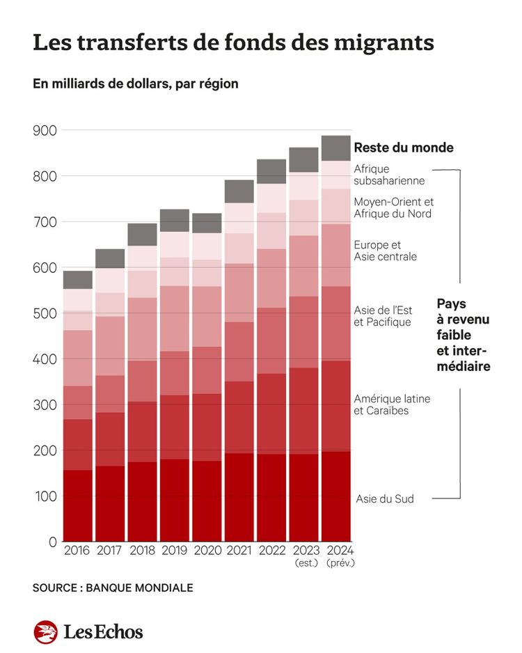 Transferts de fonds des migrants (en milliards de dollars, par région)