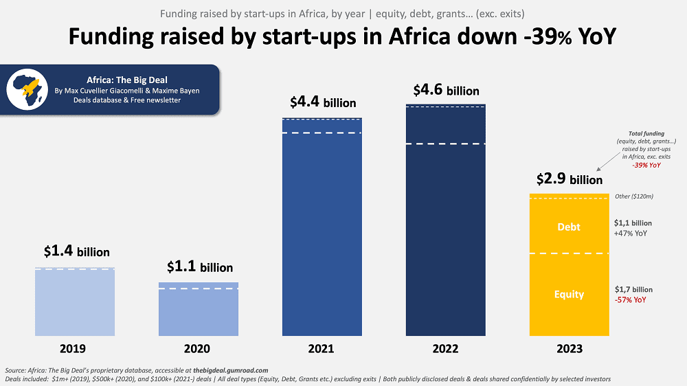 Africa tech funding