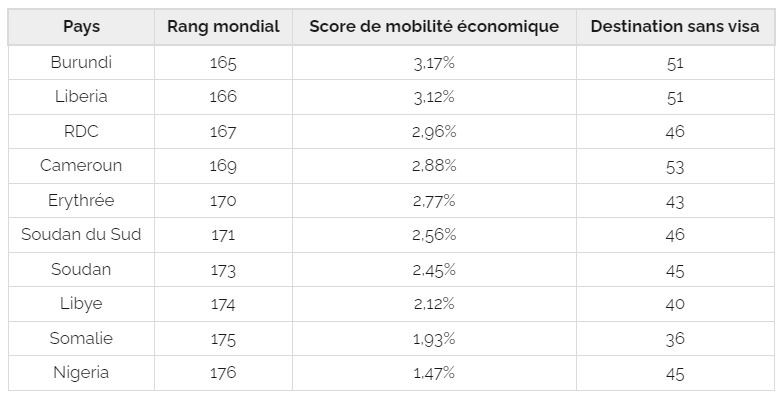 Top 10 des passeports africains les moins puissants