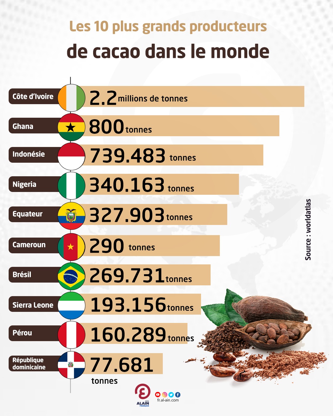 Les Plus Grands Producteurs De Cacao Dans Le Monde Lafrique En