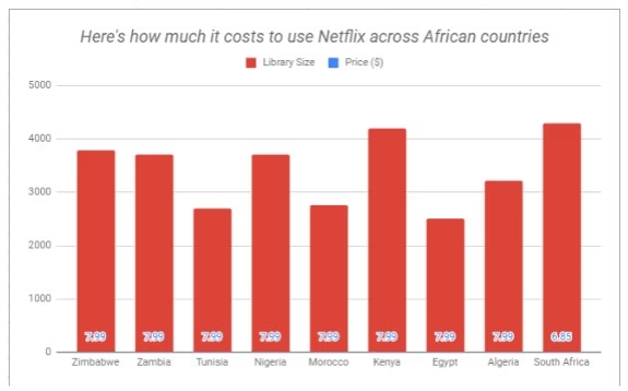 Le coût de Netflix en Afrique