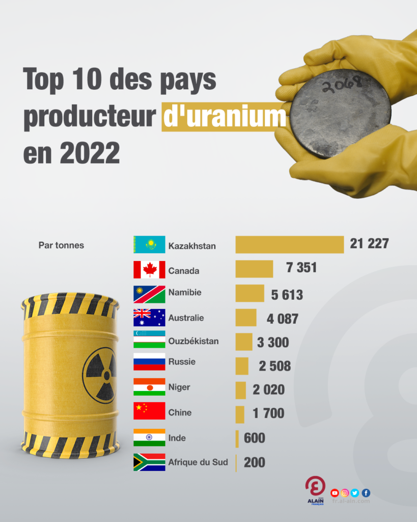 pays producteurs d uranium pour 2022