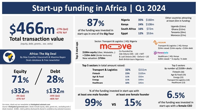 Levées de fonds des start-up africaines au premier trimestre 2024