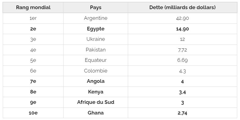 5 pays africains du Top 10 des pays les plus endettés auprès du FMI (FDI Intelligence)