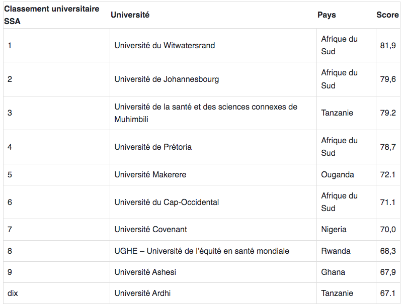 Le top 10 des meilleures universités d’Afrique subsaharienne