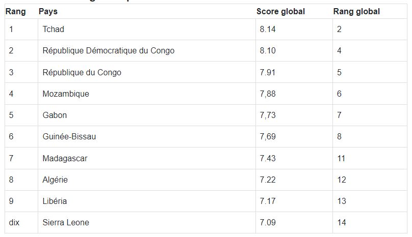 Les 10 pays africains présentant le risque de blanchiment d’argent le plus élevé