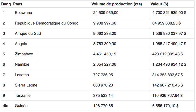Les 10 principaux pays producteurs de diamants en Afrique