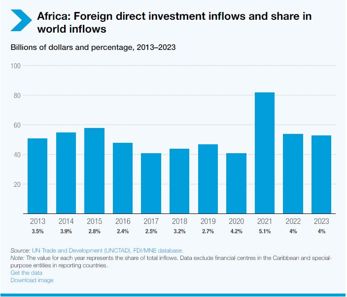 Les flux d'investissements directs étrangers (IDE) vers l'Afrique de 2013 à 2023