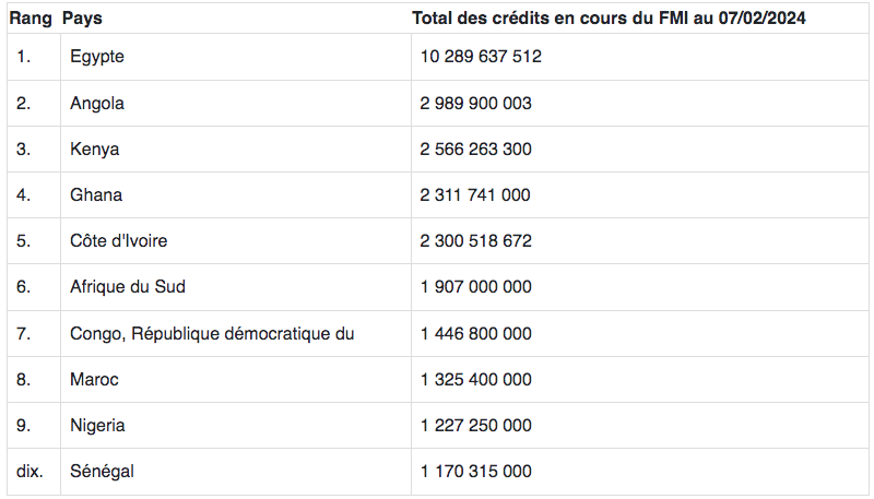 Top 10 des pays africains les plus endettés auprès du FMI