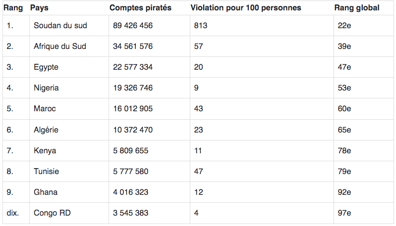 Top 10 des pays africains ayant enregistré le plus de violations de données en 2024