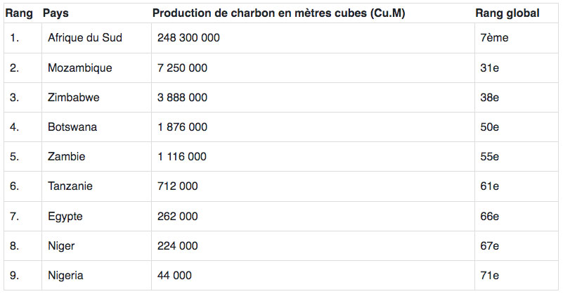 Principaux pays africains producteurs de charbon en 2024