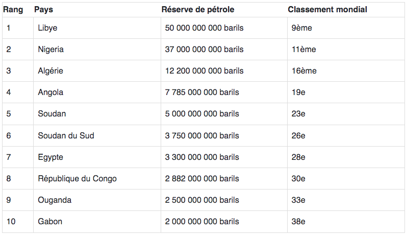 Top 10 des pays africains possédant les plus grandes réserves de pétrole en 2024