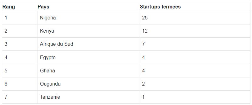 53 startups ont fermé dans sept pays africains au cours de la dernière décennie