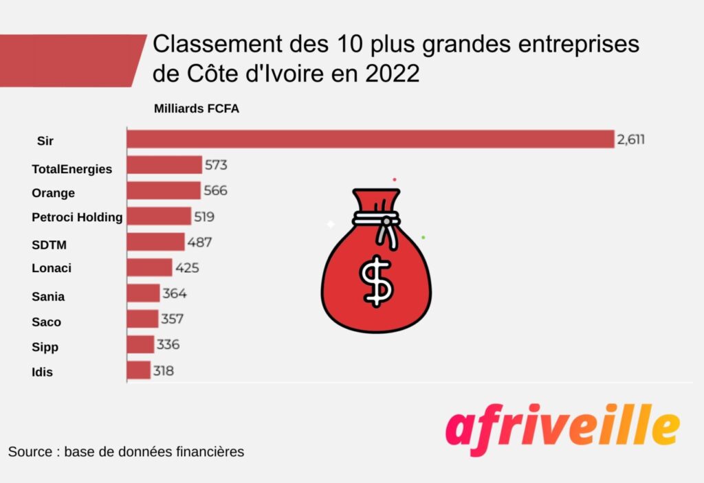 Classement des 10 plus grandes entreprises de Côte d’Ivoire en 2022 selon le média Afriveille